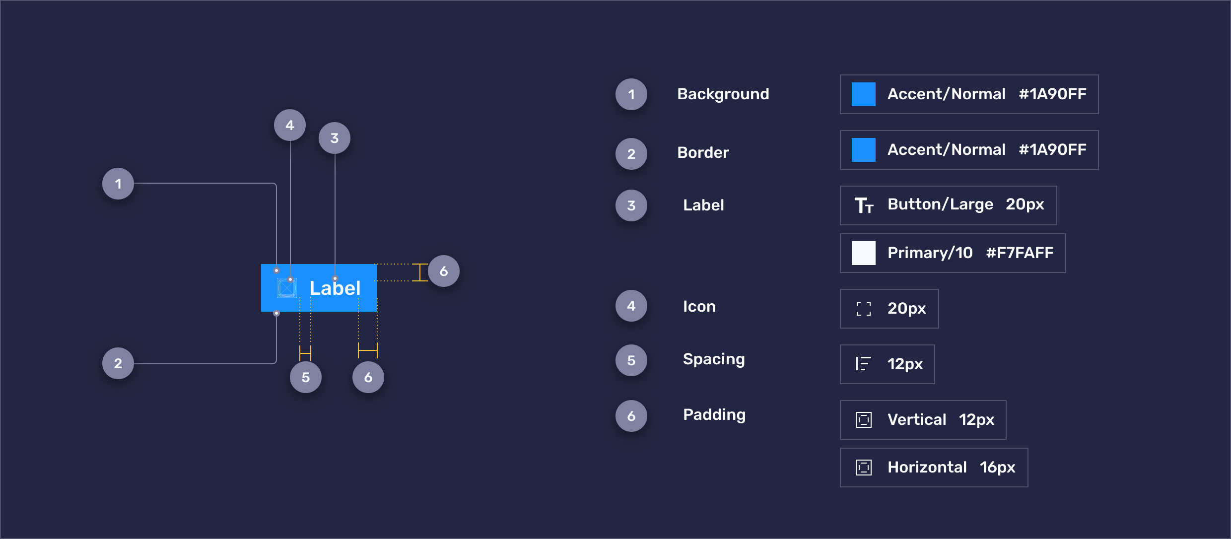 Button component specification — background, border, label, icon, spacing and padding annotated with token names and values