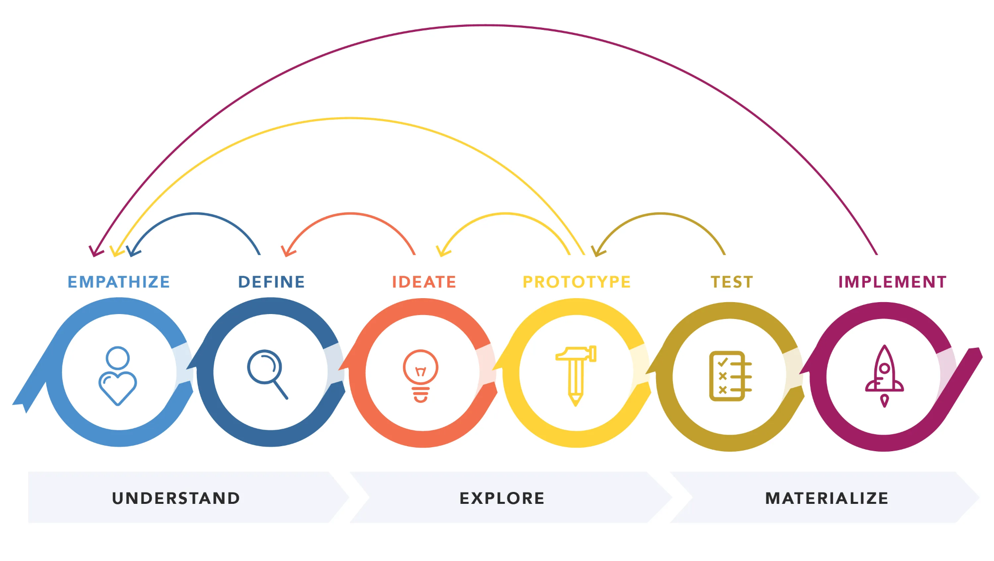 Design thinking loop: empathise, define, ideate, prototype, test, implement — grouped as understand, explore, materialise